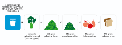 Infografiek zuivel calcium