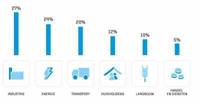 Aandeel broeikasgassen per sector