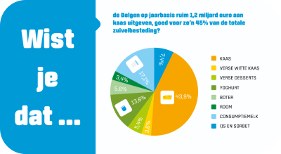 Uitgaven aan zuivelproducten